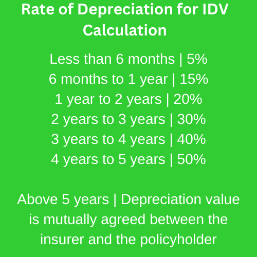 Rate of Depreciation for IDV Calculation