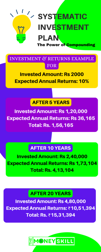 SIP Investment & Returns
