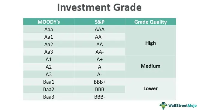 Investment grade credit ratings